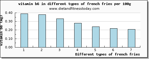 french fries vitamin b6 per 100g